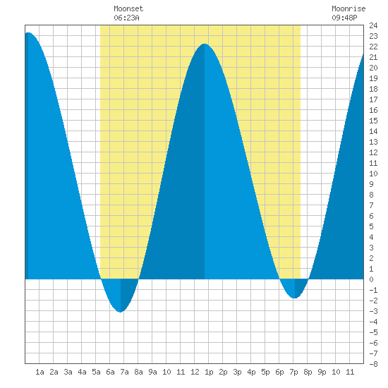 Pembroke tide chart for Wednesday, April 28, 2021