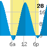 Pembroke tide chart for Wednesday, April 28, 2021