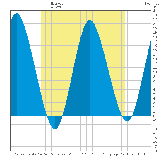 Pembroke tide chart for Thursday, April 29, 2021