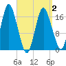 Pembroke tide chart for Friday, April 2, 2021