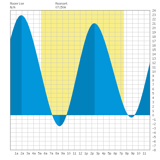 Pembroke tide chart for Friday, April 30, 2021