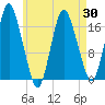 Pembroke tide chart for Friday, April 30, 2021