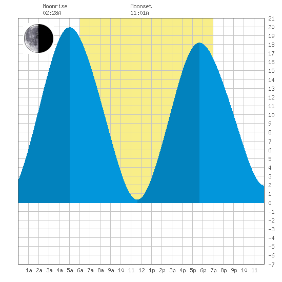 Pembroke tide chart for Sunday, April 4, 2021