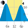 Pembroke tide chart for Sunday, April 4, 2021