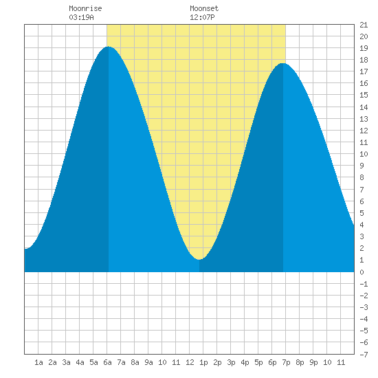 Pembroke tide chart for Monday, April 5, 2021