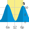 Pembroke tide chart for Monday, April 5, 2021