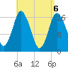Pembroke tide chart for Tuesday, April 6, 2021