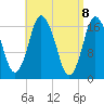 Pembroke tide chart for Thursday, April 8, 2021