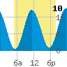 Pembroke tide chart for Monday, May 10, 2021