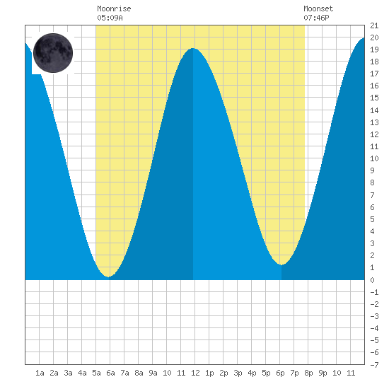 Pembroke tide chart for Tuesday, May 11, 2021