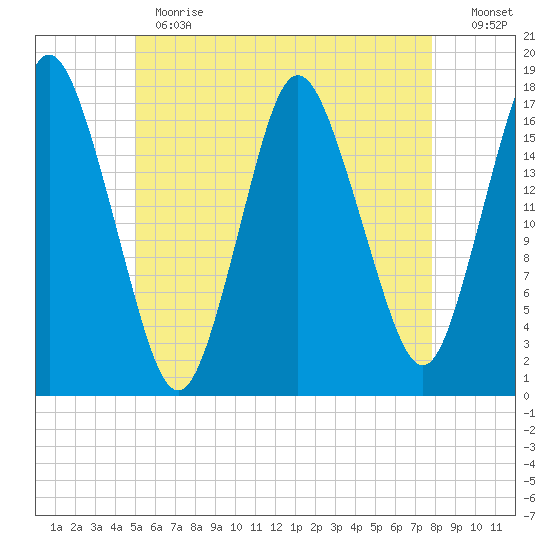 Pembroke tide chart for Thursday, May 13, 2021