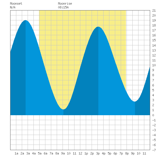 Pembroke tide chart for Sunday, May 16, 2021
