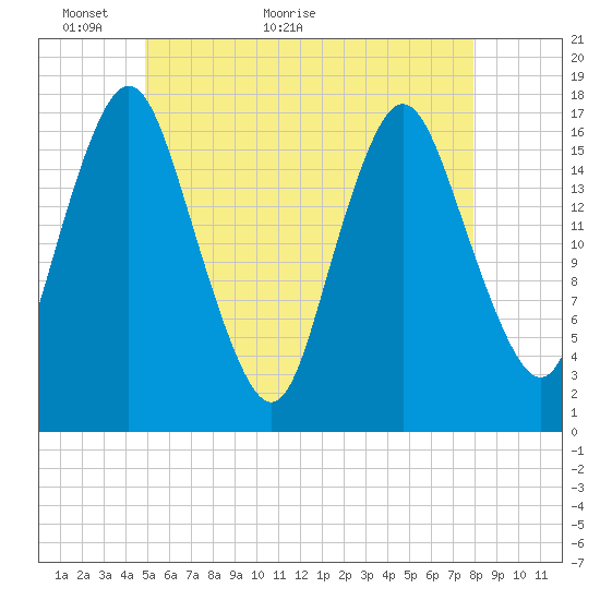 Pembroke tide chart for Tuesday, May 18, 2021
