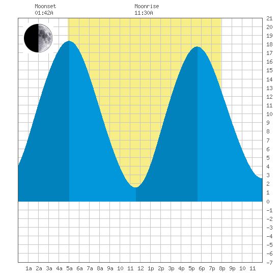 Pembroke tide chart for Wednesday, May 19, 2021