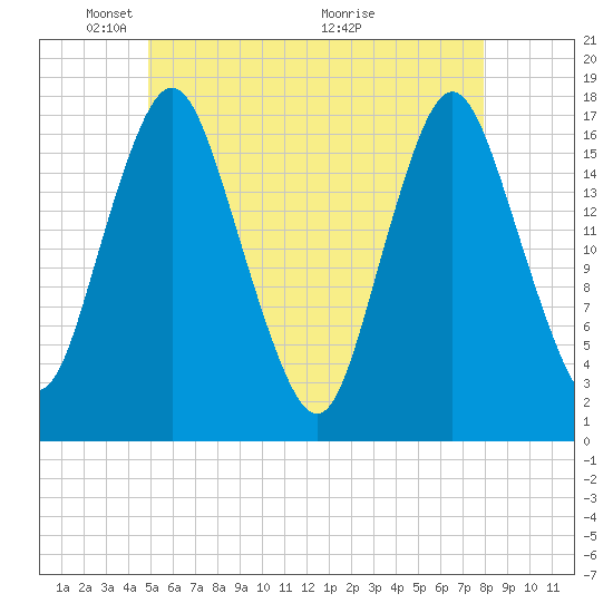 Pembroke tide chart for Thursday, May 20, 2021