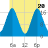 Pembroke tide chart for Thursday, May 20, 2021