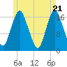 Pembroke tide chart for Friday, May 21, 2021
