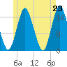 Pembroke tide chart for Sunday, May 23, 2021