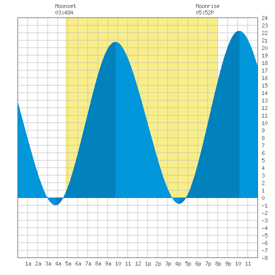 Pembroke tide chart for Monday, May 24, 2021