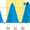 Pembroke tide chart for Monday, May 24, 2021
