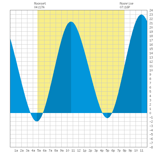 Pembroke tide chart for Tuesday, May 25, 2021