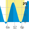 Pembroke tide chart for Tuesday, May 25, 2021