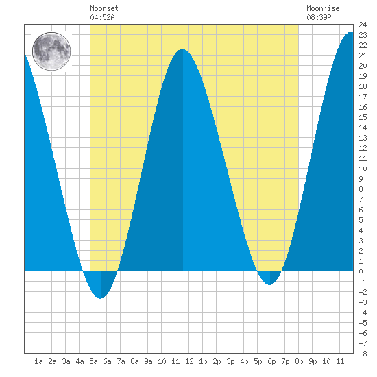 Pembroke tide chart for Wednesday, May 26, 2021