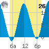 Pembroke tide chart for Wednesday, May 26, 2021