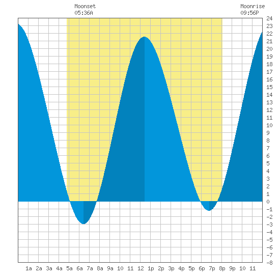 Pembroke tide chart for Thursday, May 27, 2021