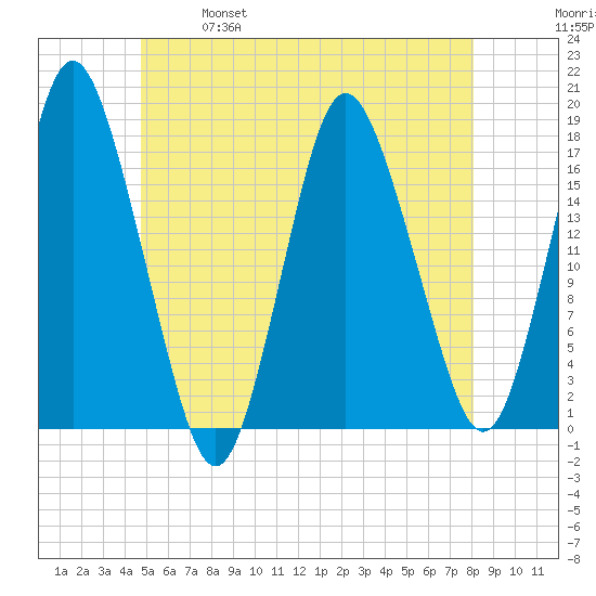 Pembroke tide chart for Saturday, May 29, 2021