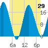 Pembroke tide chart for Saturday, May 29, 2021