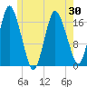 Pembroke tide chart for Sunday, May 30, 2021