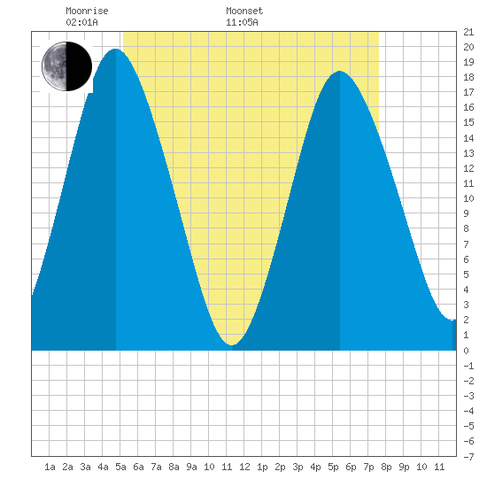 Pembroke tide chart for Monday, May 3, 2021