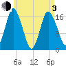 Pembroke tide chart for Monday, May 3, 2021