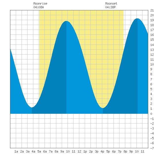 Pembroke tide chart for Saturday, May 8, 2021