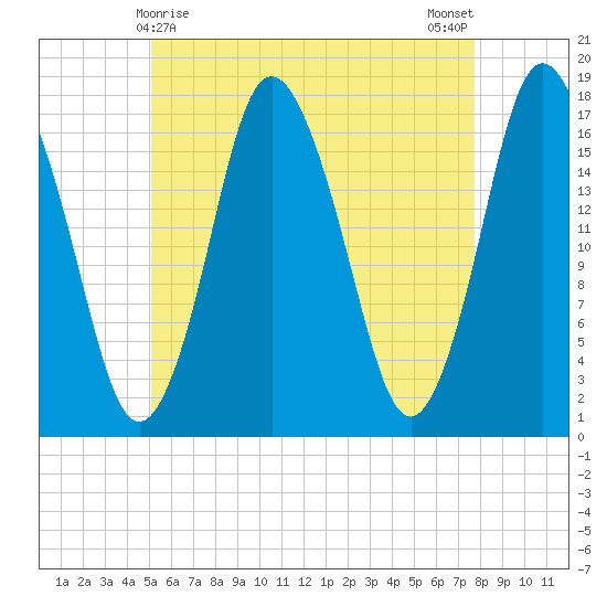 Pembroke tide chart for Sunday, May 9, 2021