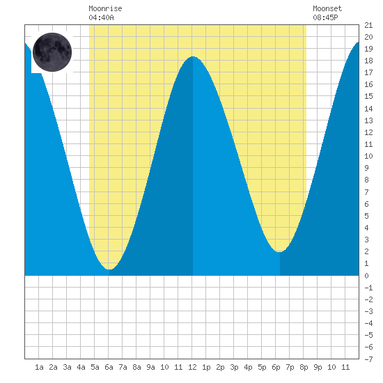Pembroke tide chart for Thursday, June 10, 2021