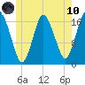 Pembroke tide chart for Thursday, June 10, 2021
