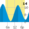 Pembroke tide chart for Monday, June 14, 2021