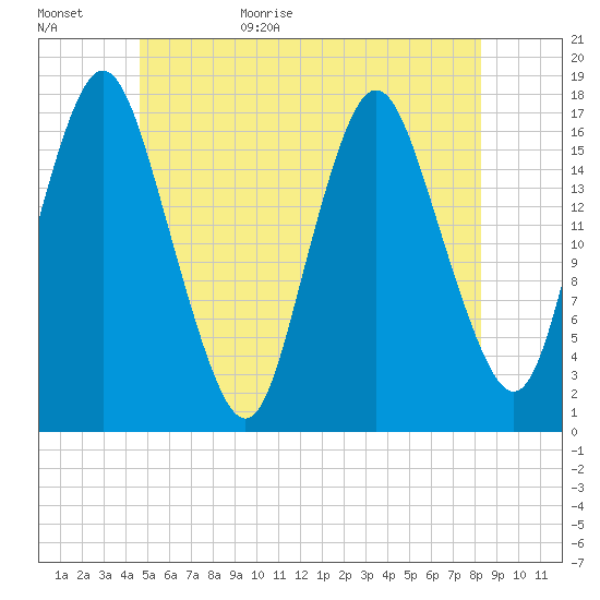 Pembroke tide chart for Tuesday, June 15, 2021