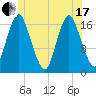 Pembroke tide chart for Thursday, June 17, 2021