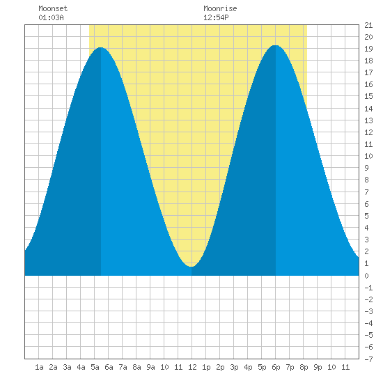 Pembroke tide chart for Friday, June 18, 2021