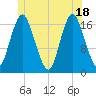 Pembroke tide chart for Friday, June 18, 2021