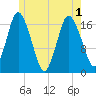 Pembroke tide chart for Tuesday, June 1, 2021