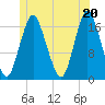 Pembroke tide chart for Sunday, June 20, 2021