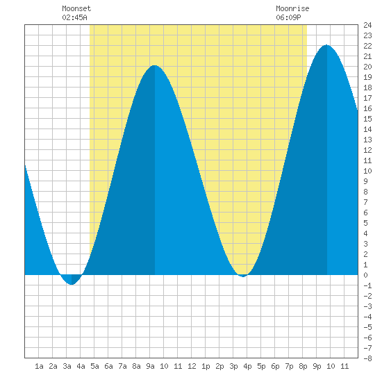 Pembroke tide chart for Tuesday, June 22, 2021