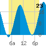 Pembroke tide chart for Wednesday, June 23, 2021