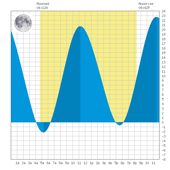 Pembroke tide chart for Thursday, June 24, 2021