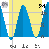 Pembroke tide chart for Thursday, June 24, 2021