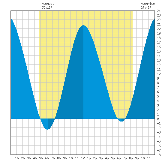 Pembroke tide chart for Friday, June 25, 2021